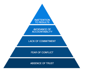 Five Dysfunctions Model